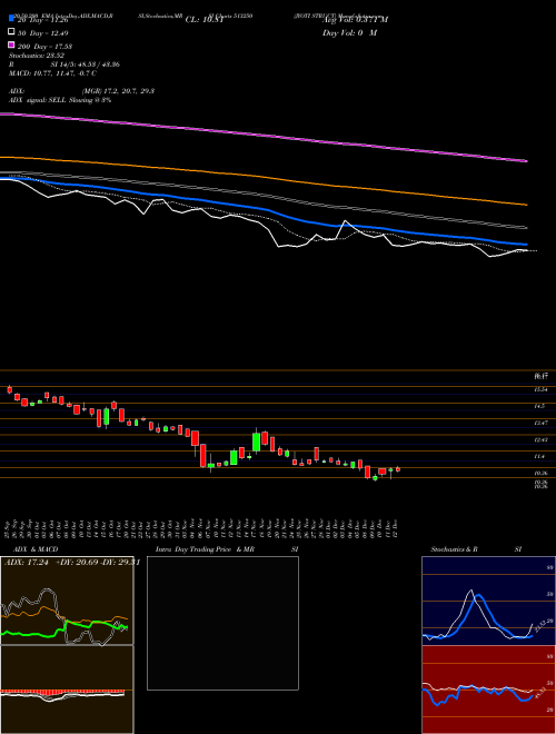 JYOTI STRUCT 513250 Support Resistance charts JYOTI STRUCT 513250 BSE