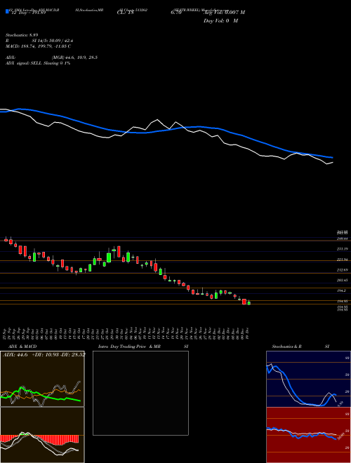 Chart St Str (513262)  Technical (Analysis) Reports St Str [