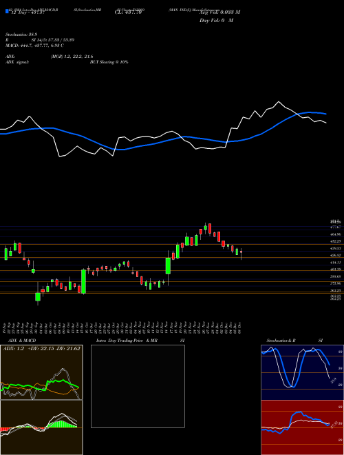 Chart Man Ind (513269)  Technical (Analysis) Reports Man Ind [