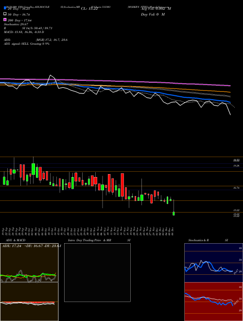 MODERN STEEL 513303 Support Resistance charts MODERN STEEL 513303 BSE