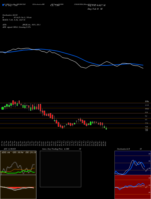 Chart Golkonda (513309)  Technical (Analysis) Reports Golkonda [