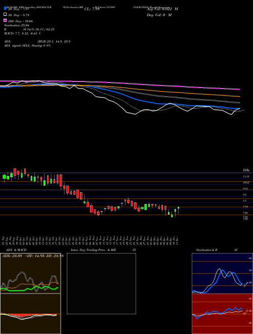 GOLKONDA 513309 Support Resistance charts GOLKONDA 513309 BSE