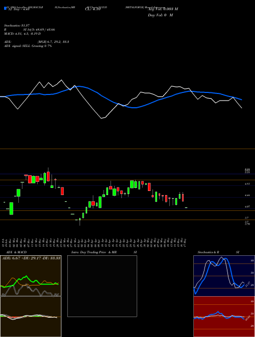 Chart Metalforge (513335)  Technical (Analysis) Reports Metalforge [