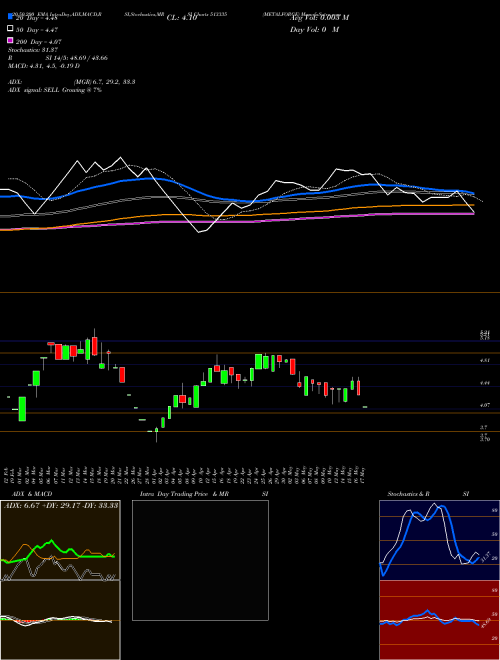 METALFORGE 513335 Support Resistance charts METALFORGE 513335 BSE