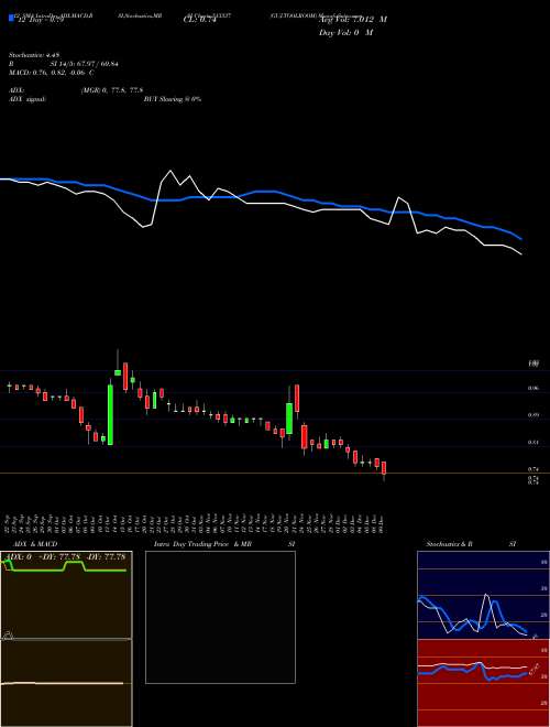 Chart Guj Toolroom (513337)  Technical (Analysis) Reports Guj Toolroom [