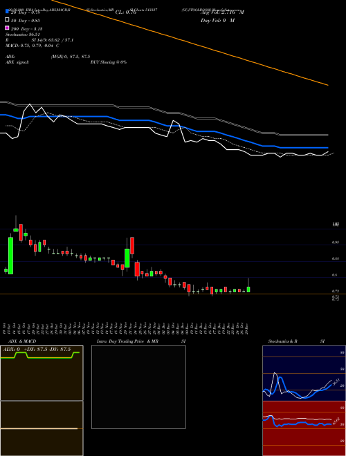 GUJ.TOOLROOM 513337 Support Resistance charts GUJ.TOOLROOM 513337 BSE