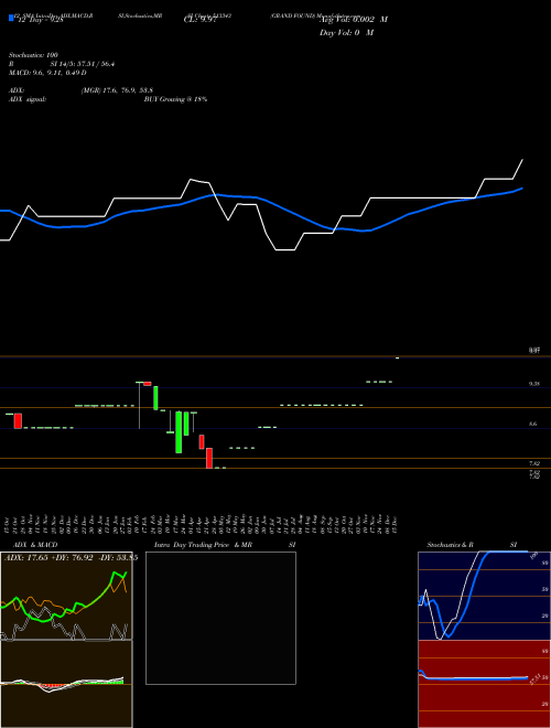 Chart Grand Found (513343)  Technical (Analysis) Reports Grand Found [