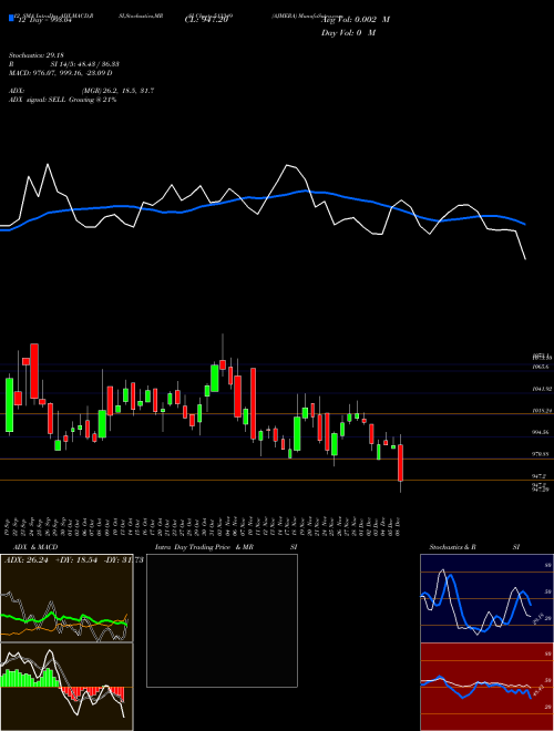 Chart Ajmera (513349)  Technical (Analysis) Reports Ajmera [