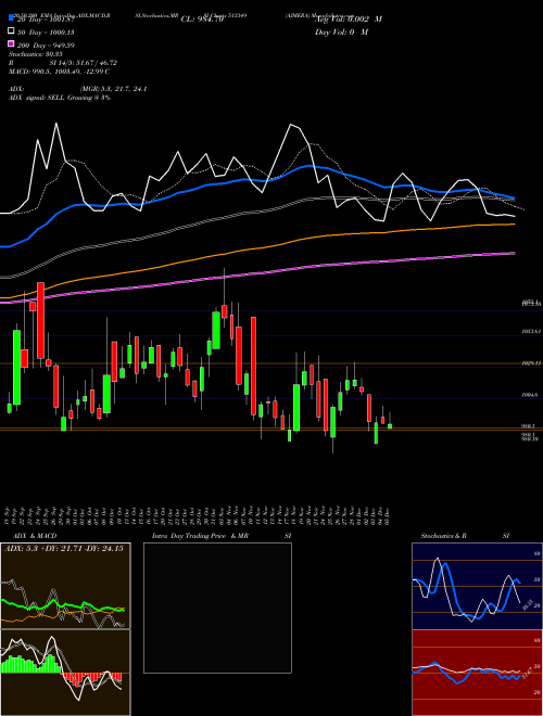AJMERA 513349 Support Resistance charts AJMERA 513349 BSE