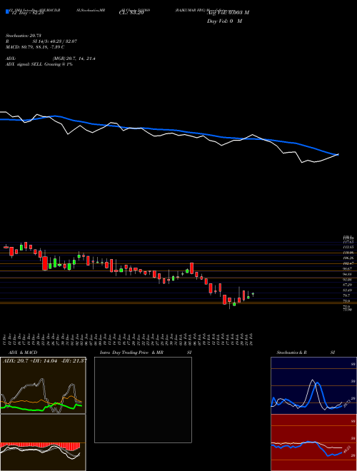 Chart Rajkumar Frg (513369)  Technical (Analysis) Reports Rajkumar Frg [