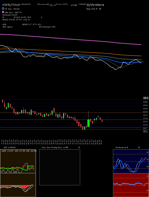 CARBORUNDUM 513375 Support Resistance charts CARBORUNDUM 513375 BSE
