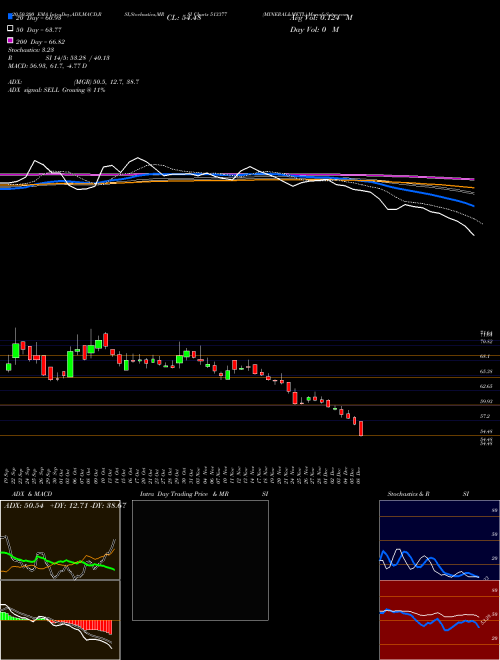 MINERAL&METL 513377 Support Resistance charts MINERAL&METL 513377 BSE