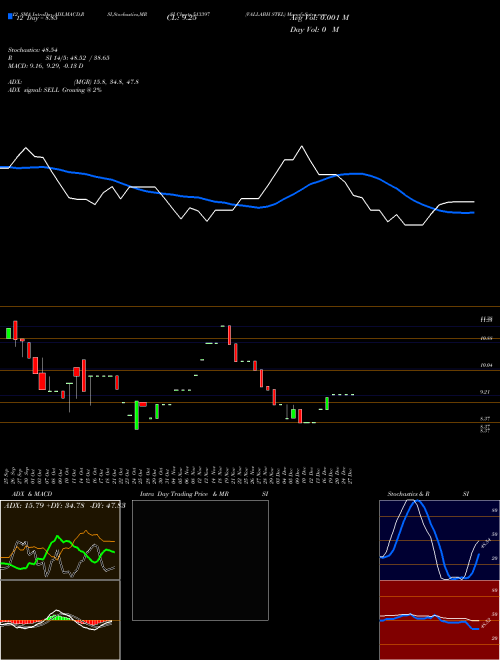 Chart Vallabh Stel (513397)  Technical (Analysis) Reports Vallabh Stel [