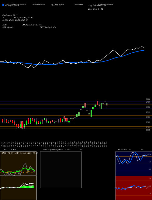 Chart Ashiana Isp (513401)  Technical (Analysis) Reports Ashiana Isp [