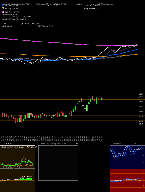 ASHIANA ISP. 513401 Support Resistance charts ASHIANA ISP. 513401 BSE