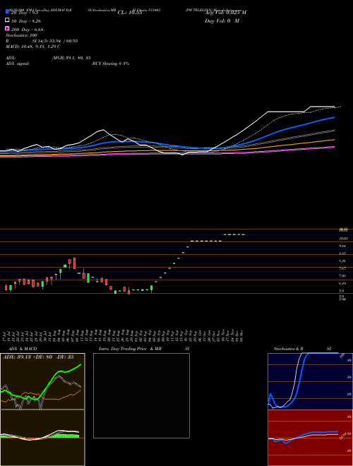 PM TELELINN 513403 Support Resistance charts PM TELELINN 513403 BSE