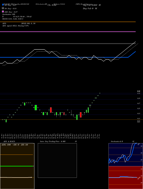 SMPL 513414 Support Resistance charts SMPL 513414 BSE