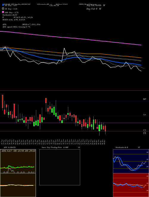 SMFIL 513418 Support Resistance charts SMFIL 513418 BSE
