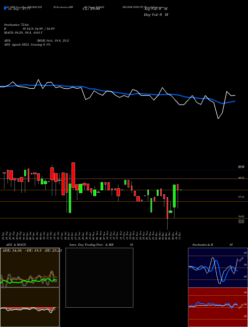 Chart Bloom Indust (513422)  Technical (Analysis) Reports Bloom Indust [