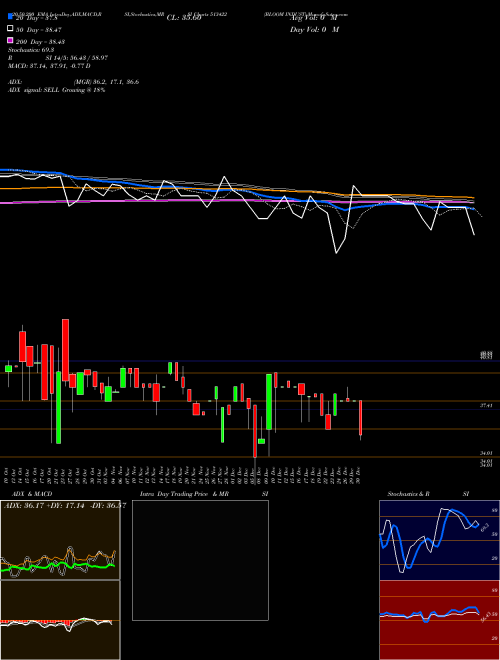 BLOOM INDUST 513422 Support Resistance charts BLOOM INDUST 513422 BSE