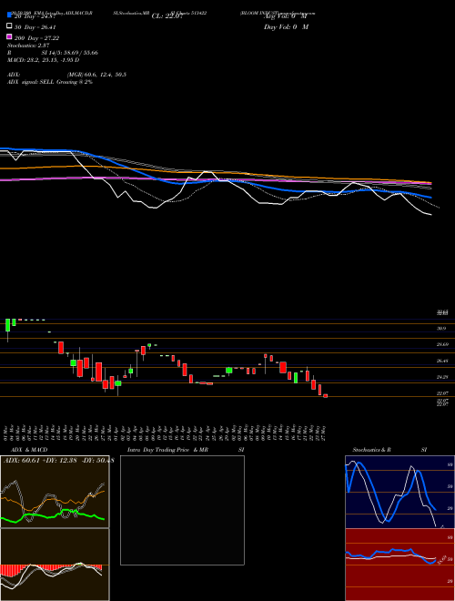 BLOOM INDUST 513422 Support Resistance charts BLOOM INDUST 513422 BSE
