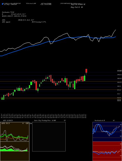 Chart Tata Metalik (513434)  Technical (Analysis) Reports Tata Metalik [