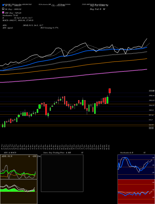 TATA METALIK 513434 Support Resistance charts TATA METALIK 513434 BSE