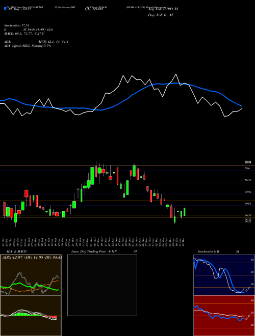 Chart Shah Alloys (513436)  Technical (Analysis) Reports Shah Alloys [