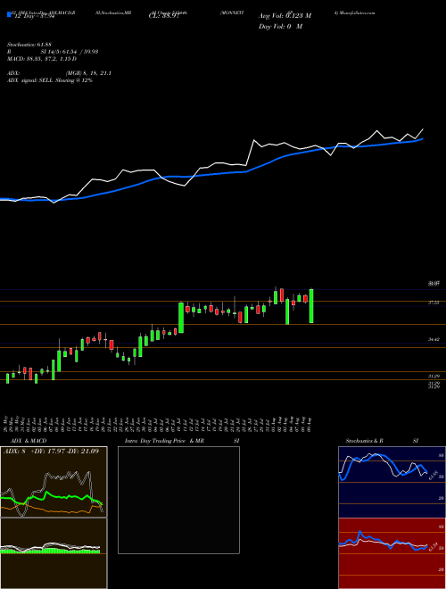 Chart Monnetispa (513446)  Technical (Analysis) Reports Monnetispa [