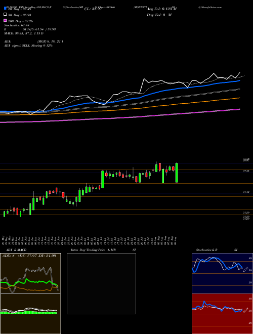 MONNETISPA 513446 Support Resistance charts MONNETISPA 513446 BSE