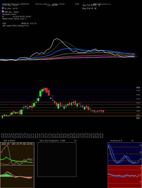 KANISHK ST. 513456 Support Resistance charts KANISHK ST. 513456 BSE