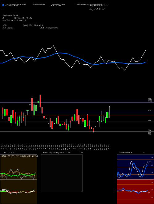 Chart Mahalaxmi Sm (513460)  Technical (Analysis) Reports Mahalaxmi Sm [