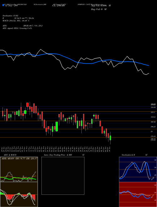 Chart Simplex Cast (513472)  Technical (Analysis) Reports Simplex Cast [