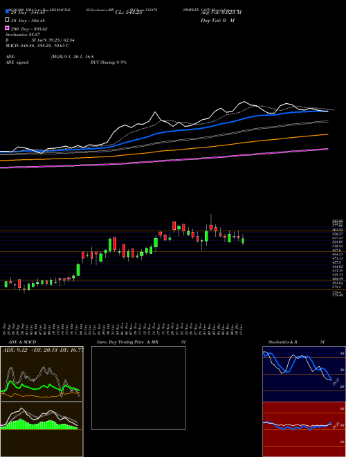 SIMPLEX CAST 513472 Support Resistance charts SIMPLEX CAST 513472 BSE