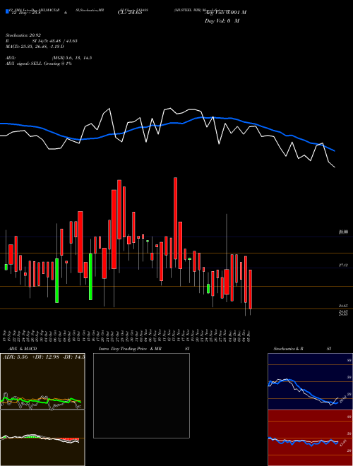Chart Sh Steel (513488)  Technical (Analysis) Reports Sh Steel [
