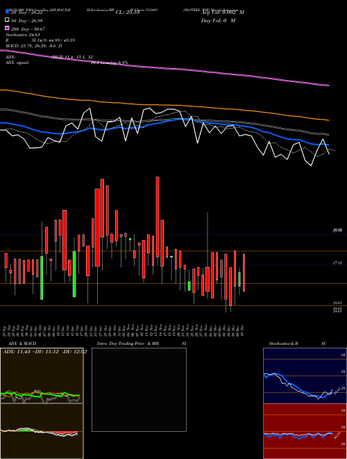 SH.STEEL WIR 513488 Support Resistance charts SH.STEEL WIR 513488 BSE