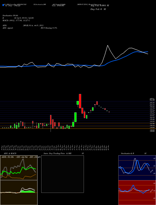 Chart Mewat Zinc (513496)  Technical (Analysis) Reports Mewat Zinc [