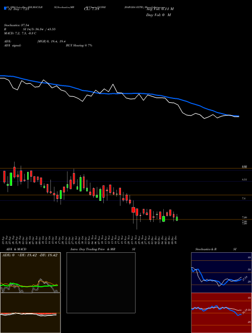 Chart Baroda Extr (513502)  Technical (Analysis) Reports Baroda Extr [