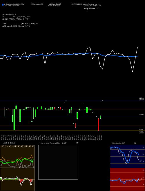 Chart Guj Contain (513507)  Technical (Analysis) Reports Guj Contain [