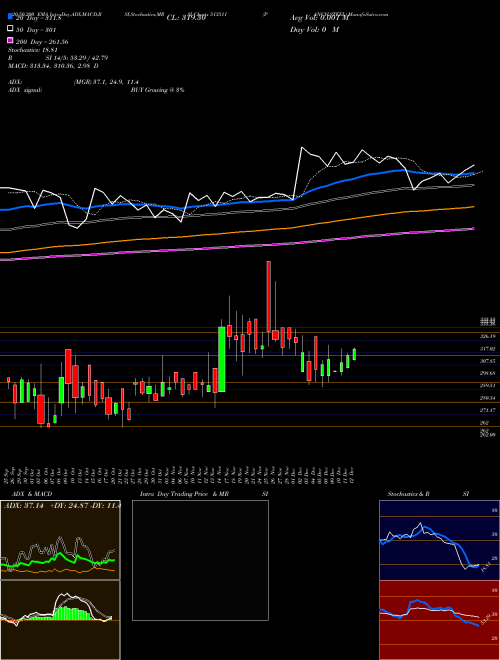 PANCH.STEEL 513511 Support Resistance charts PANCH.STEEL 513511 BSE