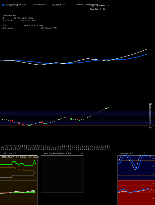 Chart S R (513515)  Technical (Analysis) Reports S R [