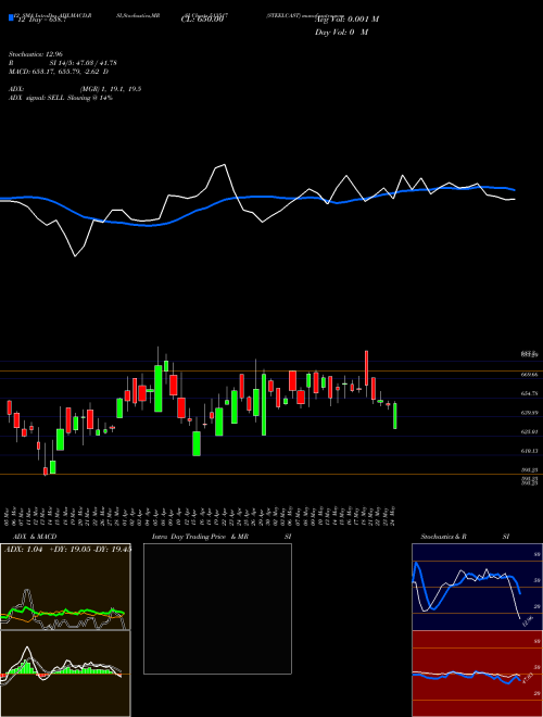 Chart Steelcast (513517)  Technical (Analysis) Reports Steelcast [