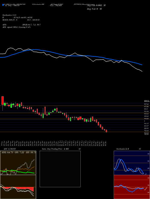 Chart Pittieng (513519)  Technical (Analysis) Reports Pittieng [