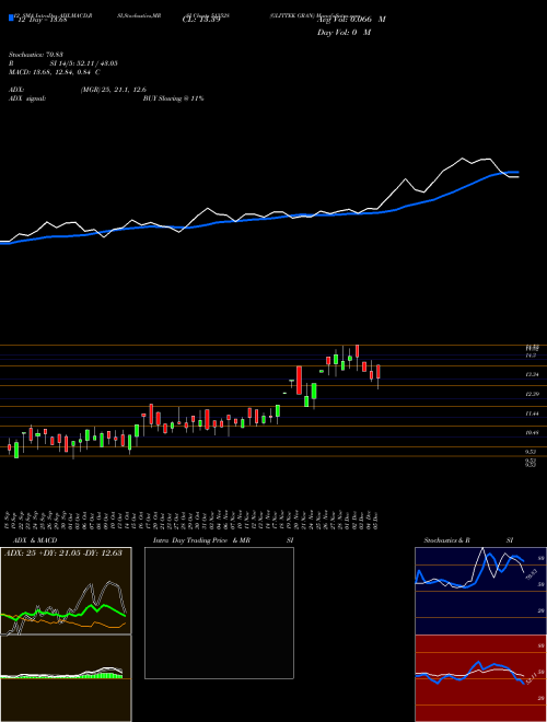 Chart Glittek Gran (513528)  Technical (Analysis) Reports Glittek Gran [