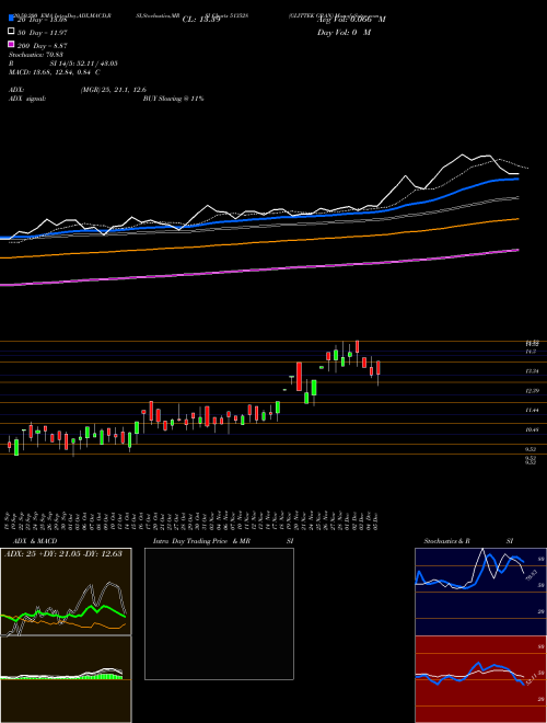 GLITTEK GRAN 513528 Support Resistance charts GLITTEK GRAN 513528 BSE