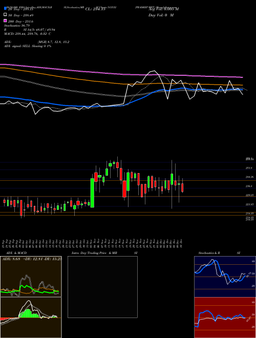 PRADEEP MET. 513532 Support Resistance charts PRADEEP MET. 513532 BSE