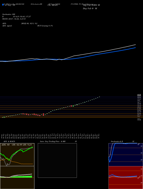 Chart T N (513540)  Technical (Analysis) Reports T N [