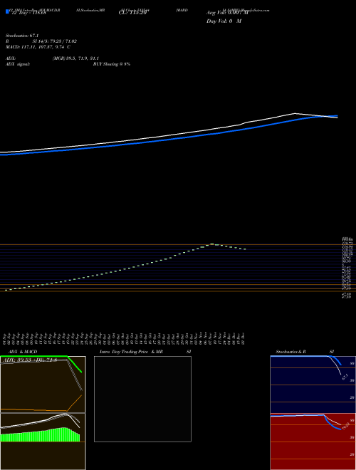 Chart Mardia Samyg (513544)  Technical (Analysis) Reports Mardia Samyg [