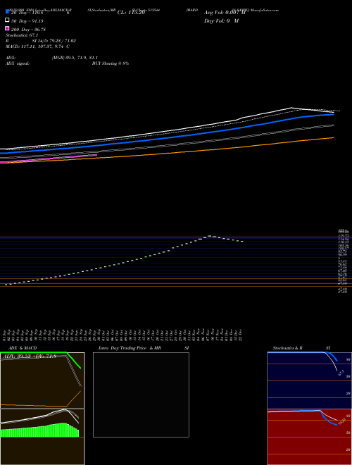 MARDIA SAMYG 513544 Support Resistance charts MARDIA SAMYG 513544 BSE