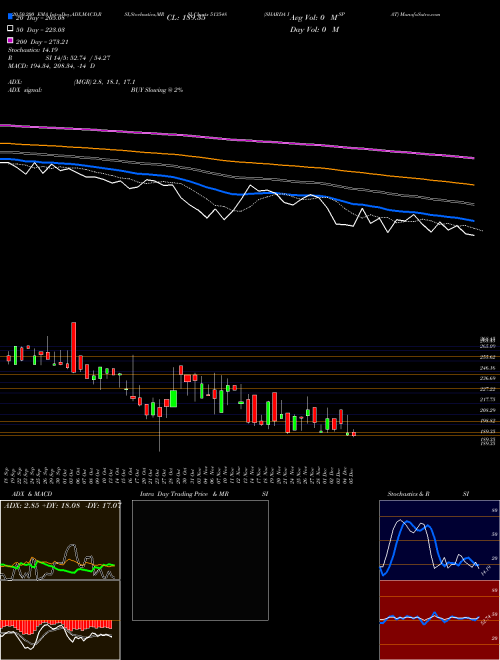 SHARDA ISPAT 513548 Support Resistance charts SHARDA ISPAT 513548 BSE